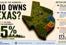 Who owns Texas?Featured image showing that about 95% of Texas land is privately owned.