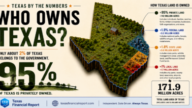 Who owns Texas?Featured image showing that about 95% of Texas land is privately owned.