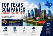 Top Texas Companies & How Many People They Employ featured image highlighting Texas' largest employers, workforce statistics, and key employment facts for 2026.