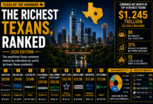 Texas by the Numbers infographic showing the 10 richest Texans in 2026 ranked by estimated net worth.