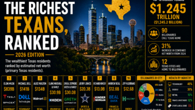 Texas by the Numbers infographic showing the 10 richest Texans in 2026 ranked by estimated net worth.